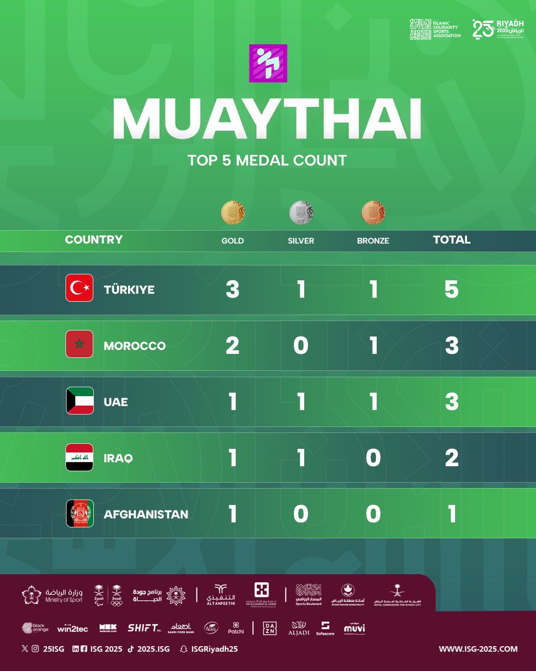 İslam Oyunlarında Muaythai Şampiyon Türkiye